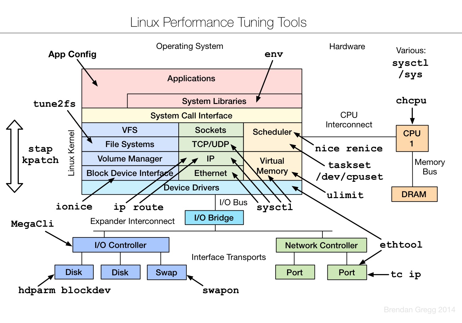 LinuxPerform3 LinuxPerform3